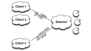 Transmogrifier: Java NIO and Non-Blocking IO